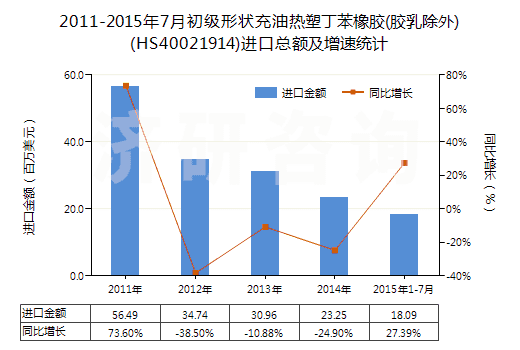 2011-2015年7月初級(jí)形狀充油熱塑丁苯橡膠(膠乳除外)(HS40021914)進(jìn)口總額及增速統(tǒng)計(jì) 2011-2015年7月初級(jí)形狀充油熱塑丁苯橡膠(膠乳除外)(HS40021914)進(jìn)口總額及增速統(tǒng)計(jì)